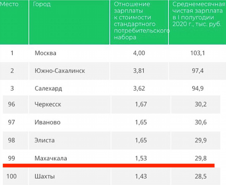 Уровень зарплат в калининграде